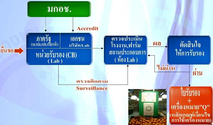 หลักเกณฑ์การใช้เครื่องหมายรับรอง Q กับสินค้าเกษตรและอาหาร